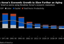 美银警告：老龄化将导致下个十年韩国经济增长跌破2%